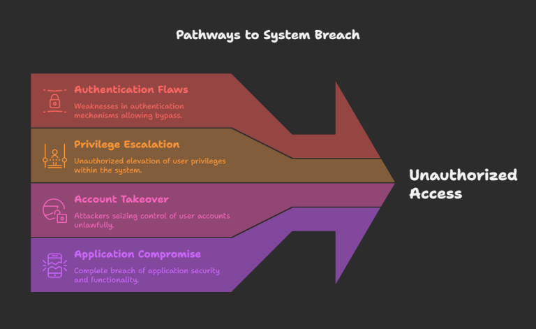 The Ultimate Guide to Finding Authentication Bypass & Weak ...