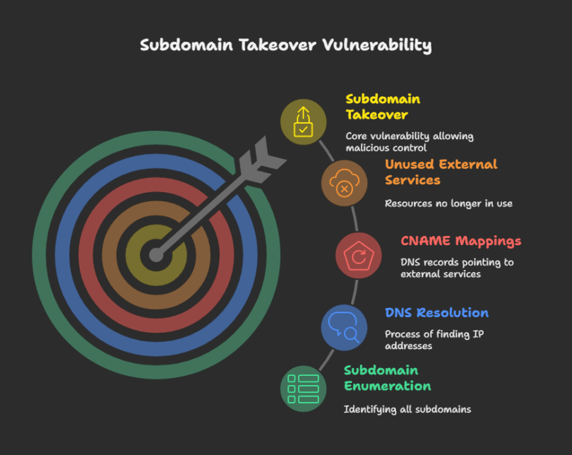 The Ultimate Guide to Finding Subdomain Takeover Vulnerabilities (Step ...